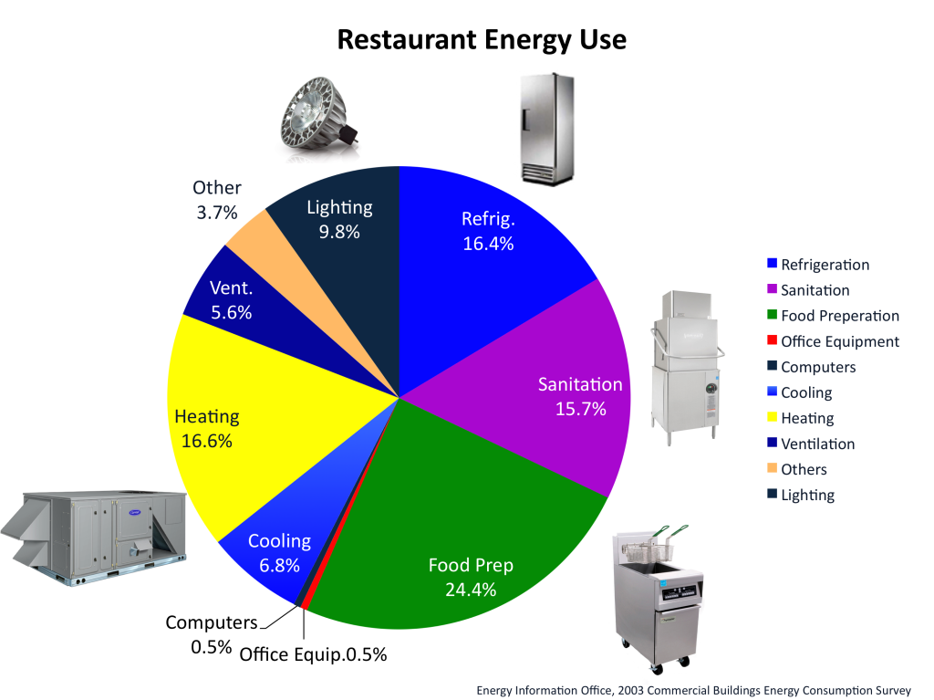 restaurant energy use